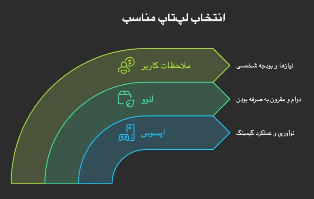 انتخاب لپ تاپ مناسب